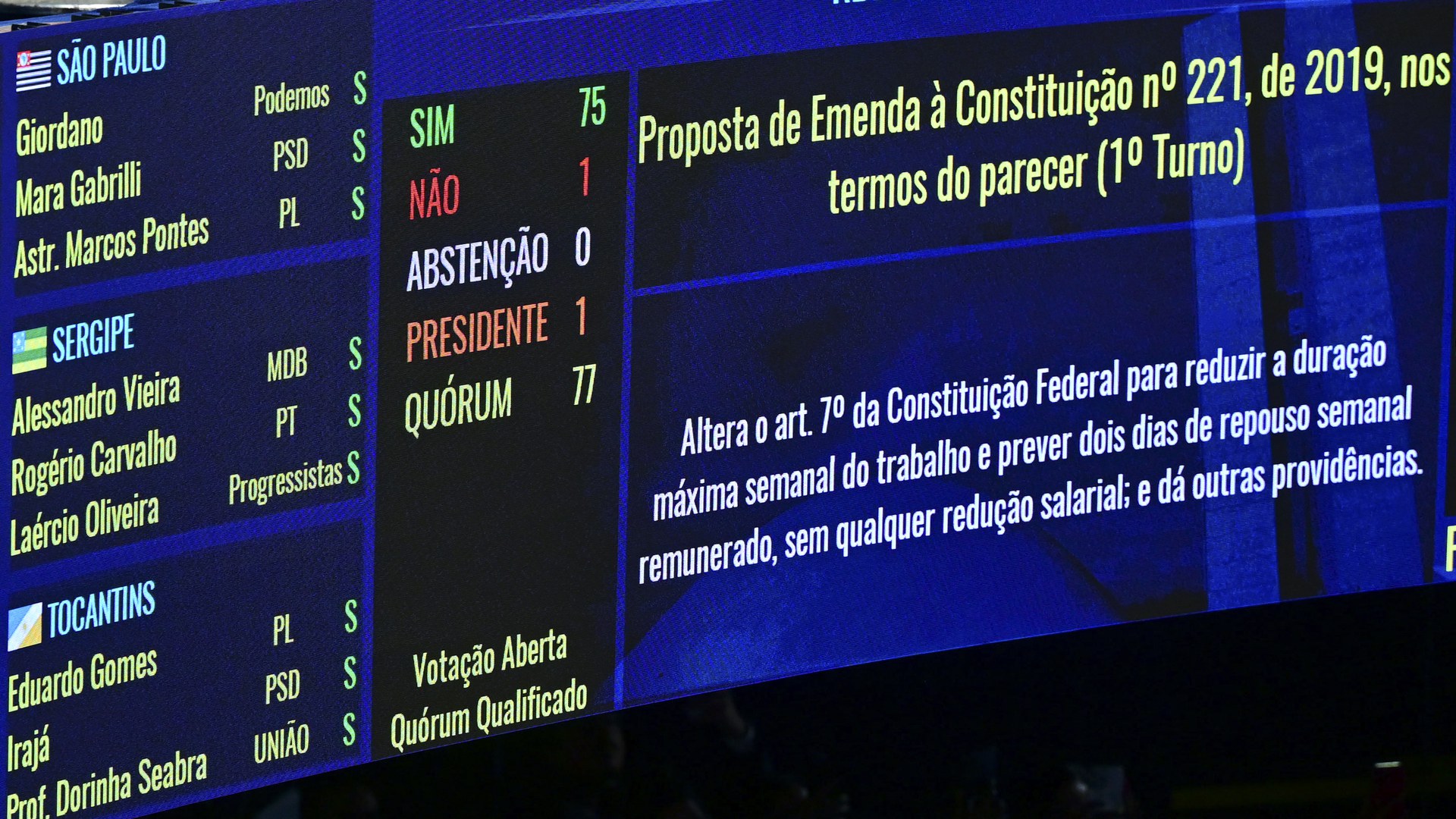 Painel eletrônico do plenário do Senado com o resultado da votação da PEC 221/2019 em primeiro turno — 75 votos sim, 1 não — e a ementa que reduz a jornada semanal e prevê dois dias de repouso